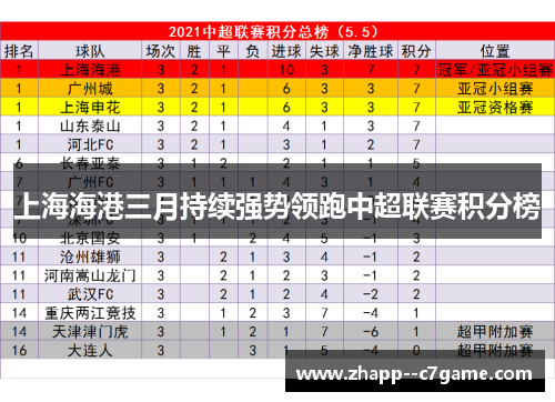 上海海港三月持续强势领跑中超联赛积分榜 上海海港三月持续强势领跑中超联赛积分榜